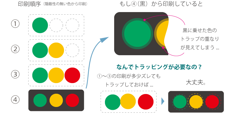 
                印刷順序とトラッピングについて
                